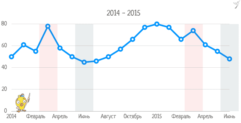 график динамики сезонности спроса по ключевым словам (СЯ)