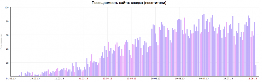 как улучшились позиции интернет магазина